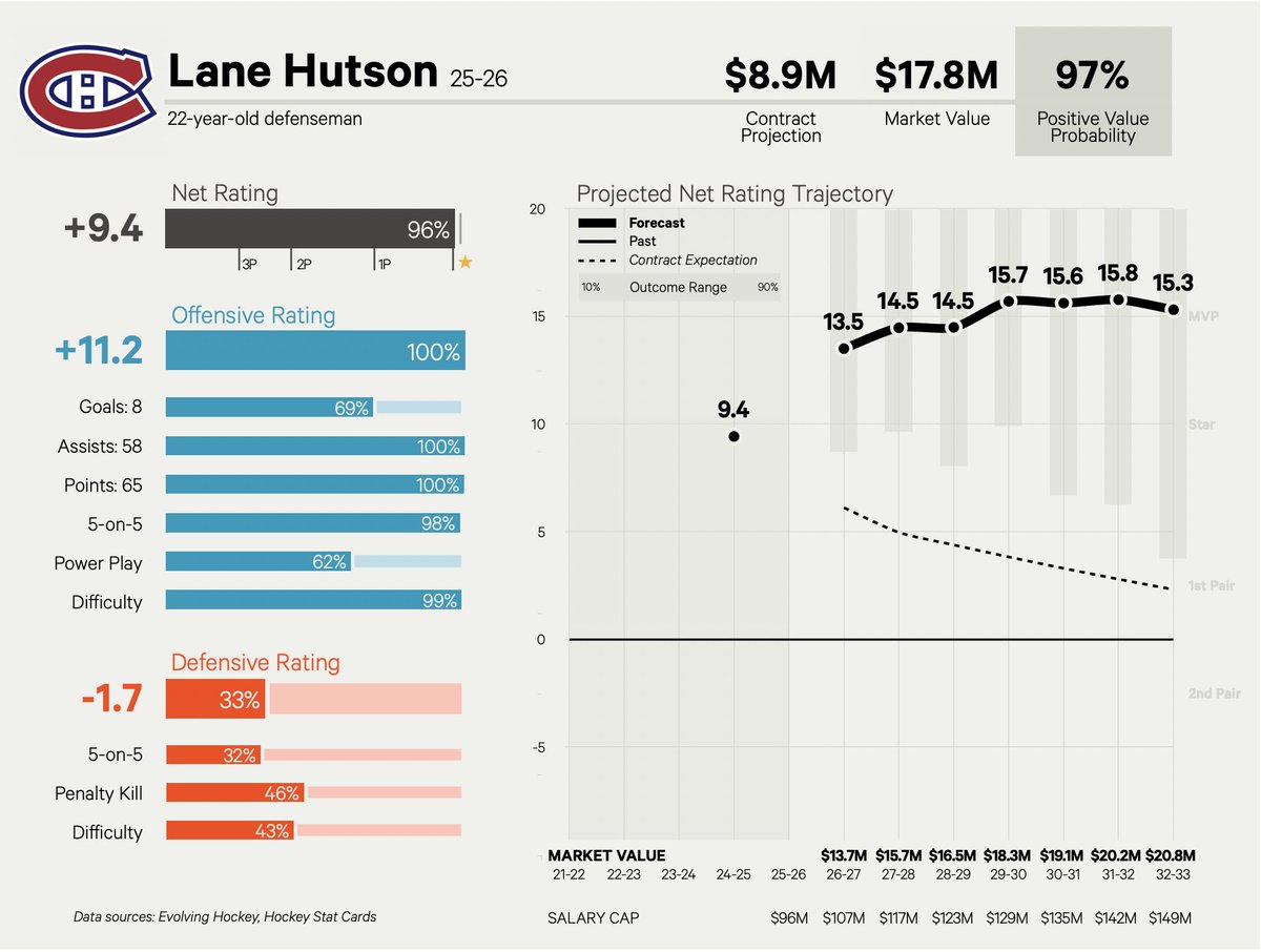 Lane Hutson signs an outrageously team-friendly deal considering his skill-set, age, comps, and a rapidly exploding salary cap.