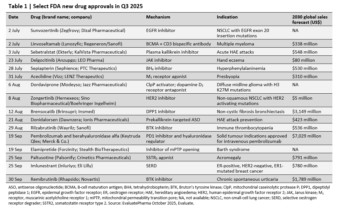 Nature Reviews Drug Discovery (@natrevdrugdisc) on Twitter photo FDA new drug approvals in Q3 2025 nature.com/articles/d4157…
Q3 saw a welcome bolus of novel FDA drug approvals, with the 16 approvals matching the 16 approvals in total in the first half of the year, including the first drug for bronchiectasis nature.com/articles/d4157… FDA new drug approvals in Q3 2025 nature.com/articles/d4157…
Q3 saw a welcome bolus of novel FDA drug approvals, with the 16 approvals matching the 16 approvals in total in the first half of the year, including the first drug for bronchiectasis nature.com/articles/d4157…