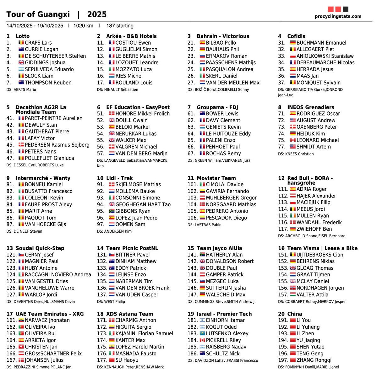 RenaudB31's tweet photo. #TourofGuangxi 🇨🇳 / #Startlist 👥
La liste des participants à la dernière course World Tour de la saison : le 🇨🇳 Tour de Guangxi, en Chine. https://t.co/QYkWrVqNcI