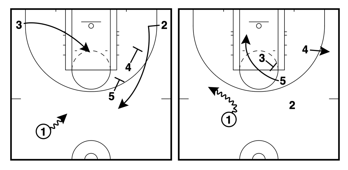 GameWreckerBB's tweet image. ๐ฒLas Vegas Aces๐ฒโ Staggered Rip
๐ฏThe 2 has a chance for a catch & shoot off the screens.
โ๏ธThe 5 receives a back screen for a layup OR post up.
@FastModel | #XsOs | #WNBAPlayoffs | #SEToftheWEEK