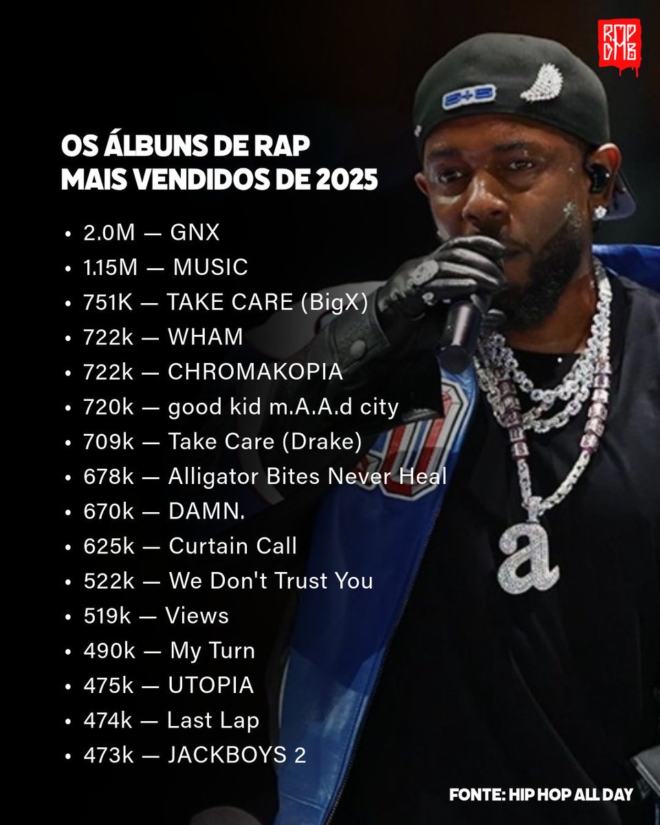 Os álbuns de rap que mais tiveram unidades vendidas em 2025: