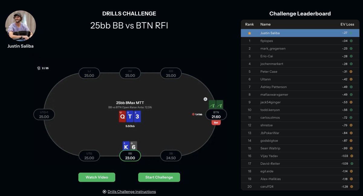 peakgto's tweet image. Have you tried our new Monthly Poker Drill Challenge? 🔥

Play through 25 hands with @Justin_Saliba, get real-time EV feedback, and climb the leaderboard.

Think you can beat Justin’s score? 😏

Play it free below 👇
peak.pokercoaching.com/drills-challen…