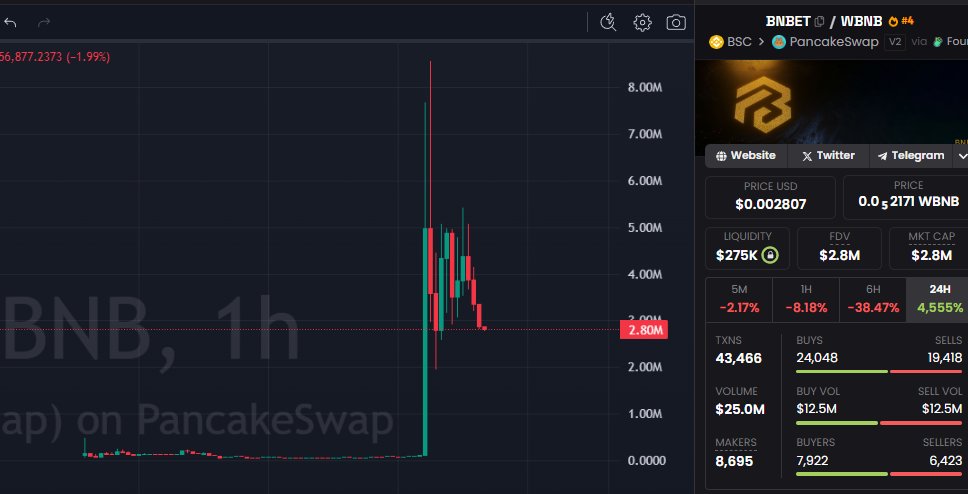 Mossdrecovery's tweet image. 🚨 SCAM ALERT - Crypto Scam Express Call (CSEC)
#CryptoScam #MemeCoinScam #RugPull

⛔️CSEC_1206: $BNBET
0xCfafECD0b8E866A0626166667Bb652beC9D14444

⚠️ WHY?
ON-CHAIN checked ✅ Bundles &amp;amp; supply control.💀

Just Hype!

Insiders wallets control most of the top holders! Dumping hard!