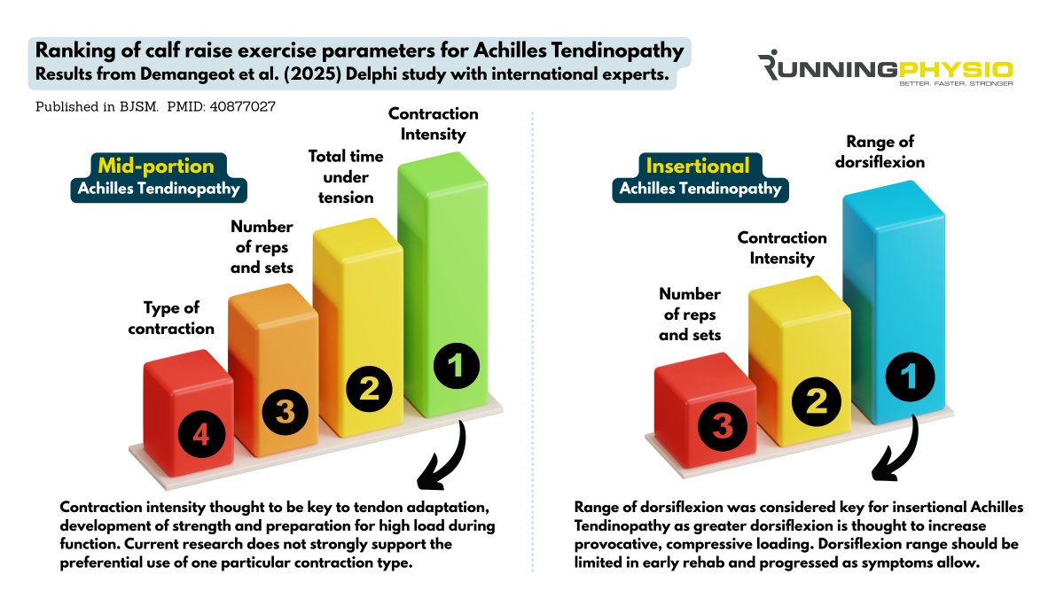 How should we rank exercise parameters in Achilles Tendinopathy? 🥇🥈🥉
Findings from a great Delphi study by Demangeot et al. (2025) in BJSM