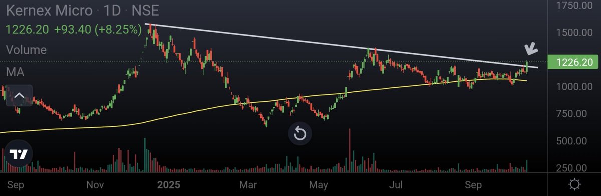 Ishan_Narayan_'s tweet photo. #KERNEX
Bounced from 200 day EMA and crossed descending resistance today 💥
SL at 1000
#Breakout #StocksToWatch #KernexMicro https://t.co/wPOb89qLIg