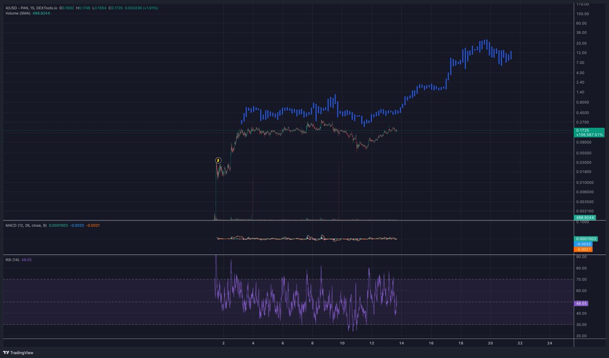 Matcrypto4's tweet image. Here is a fractal of $BTC from January-february 2024.. $4 is looking exactly the same!
$ETH did the same fractal in June-JULY 2025.. Both went to their 2.618 fibonacci from the high to the low... It&apos;s sitting at around 5billion MC for $4....The narrative is there, do what you…
