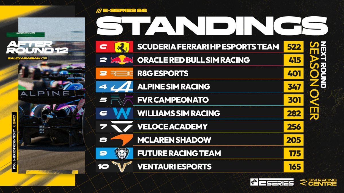 PremierSimGL's tweet image. E Series S6 ✅

🥇 @FerrariEsports £450
🥈 @redbullsimrace £275
🥉 @r8gesports £175

🎖️ @FVRCampeonato £100

A final thanks to @CentreSimracing for their support in making the season happen 👊

#PSGLESeries