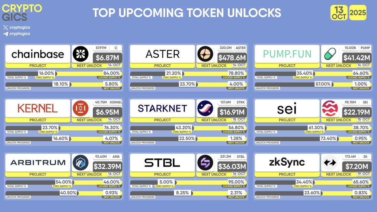 cryptogics's tweet image. TOP UPCOMING TOKEN #UNLOCKS

#Chainbase $C, #Aster $ASTER, #pumpfun $PUMP, #KernelDAO $KERNEL, #Starknet $STRK, #Sei $SEI, #Arbitrum $ARB, #STBL $STBL, #zkSync $ZK
