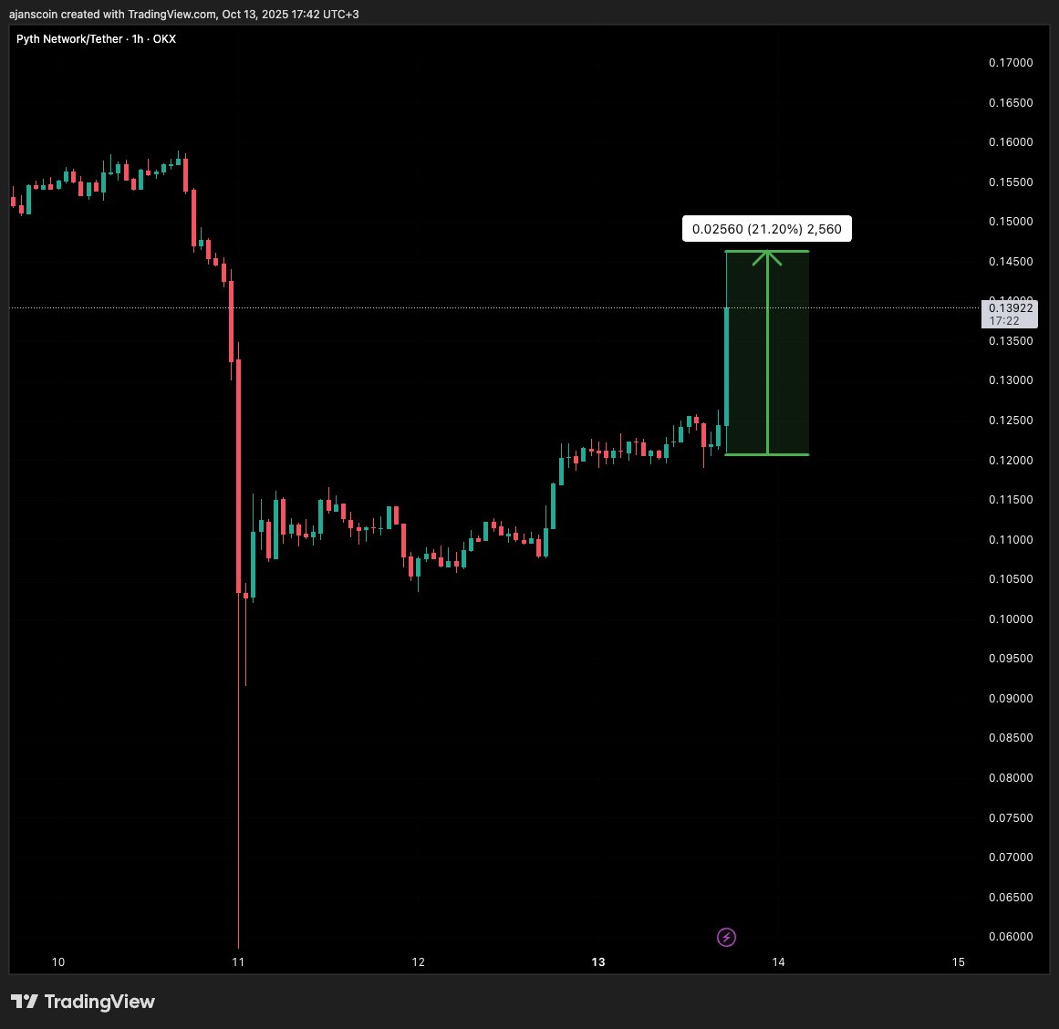 ajanscoin's tweet image. Pyth, #Kalshi ile iş birliği yaparak gerçek zamanlı tahmin piyasası verilerini sunacağını duyurdu
Bu gelişmenin ardından $PYTH %21 oranında yükseliş gerçekleştirdi
#PYTH @PythNetwork