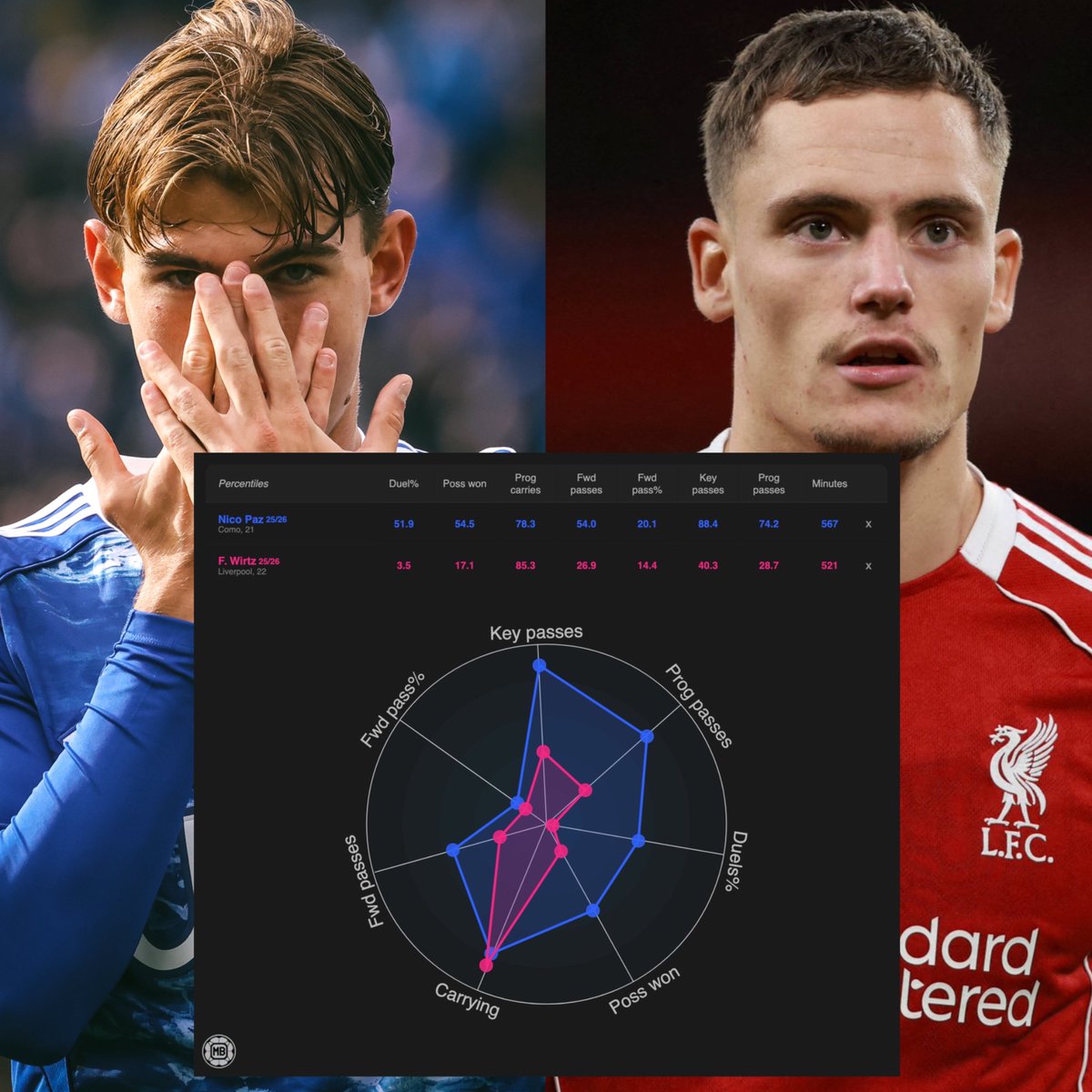 RisingStarXI's tweet image. 🔵 NICO PAZ 🆚 WIRTZ 🔴
◉ Key Passes — 🔵
◉ Progressive Passes — 🔵
◉ Duels % — 🔵
◉ Possessions Won — 🔵
◉ Forward Passes — 🔵
◉ Forward Pass % — 🔵
◉ Ball Carrying — 🔴
— @DataMB_