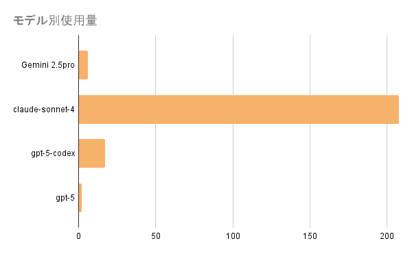 nk4dev's tweet image. 今までのGitHub copilotの月別使用量

sonnet4が使いやすすぎる

Geminiはなぜが途中でフリーズすることが多かった。
モデルが重すぎる...w

#GitHub 
#GitHubCopilot