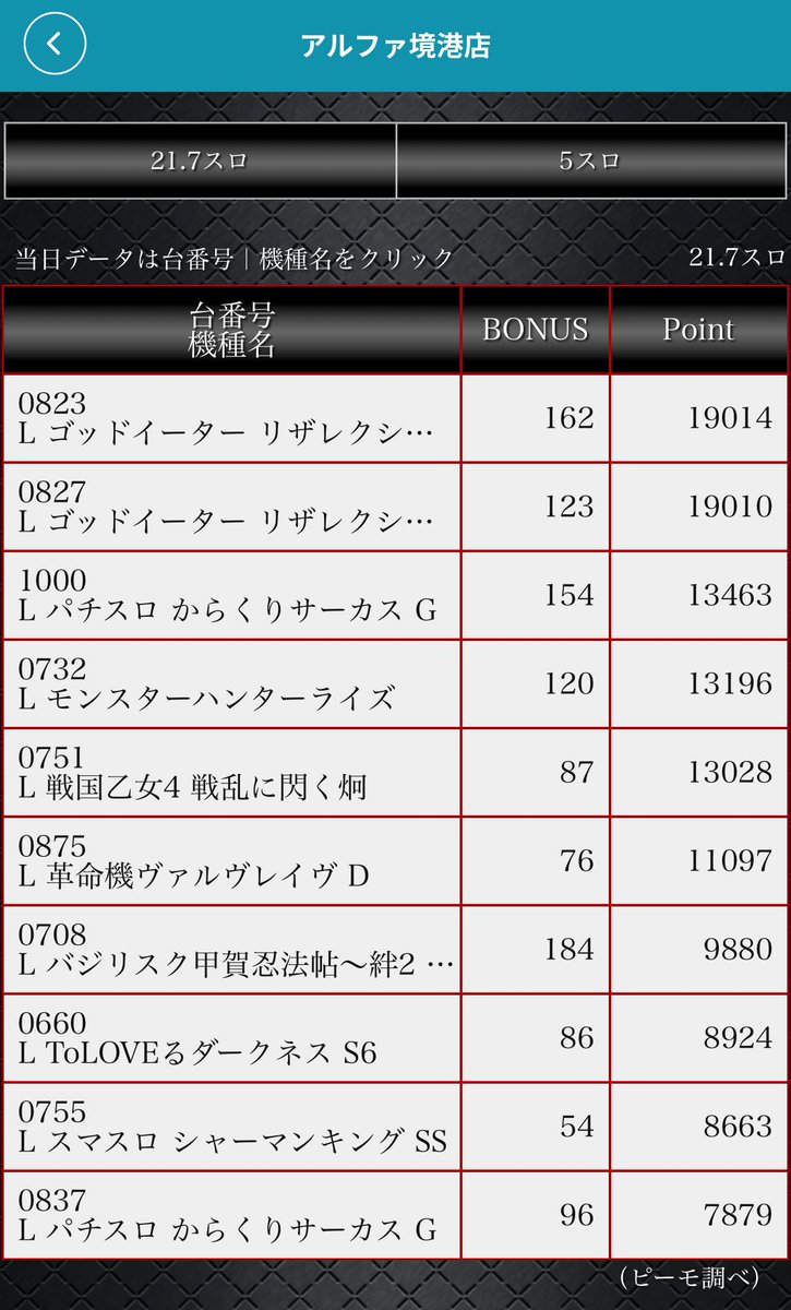 coco_alpha777's tweet image. 3連休皆様アルファを盛り上げてもらいありがとうございました。
ウイングレットさんで爆散してたので、自店の営業データは見てないですが
DMMのランキングみて吐きそうになりました。
明日からも色々と《さっすアル》なことがありますので是非ご来店ください。
おっす