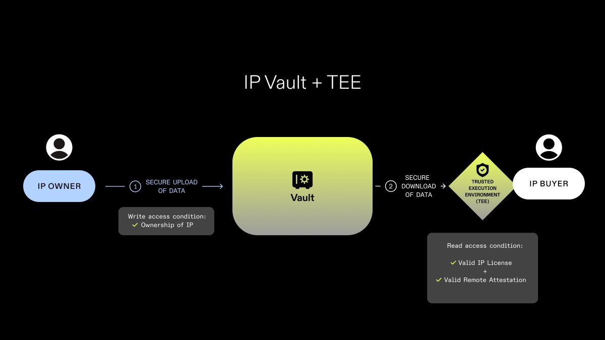 IP owners set the rules for when, where, and how content is unlocked. This is conditional decryption.

This enables new primitives for AI, RWA, and secure collaboration:
• approved environments
• partial dataset access
• time or usage rules
• monetization tied to access.