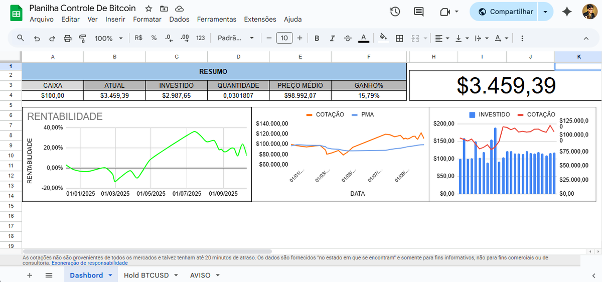 EmersonAlvesIn1's tweet photo. Estratégia simples de compras de bitcoin (DCA), em menos de 1 ano e estou com quase 16% de ganho!
DUVIDO um influencer crypto altcoiners ter mais lucro que essa carteira no mesmo período
#Bitcoin #criptomendas https://t.co/WPuTmhfByu