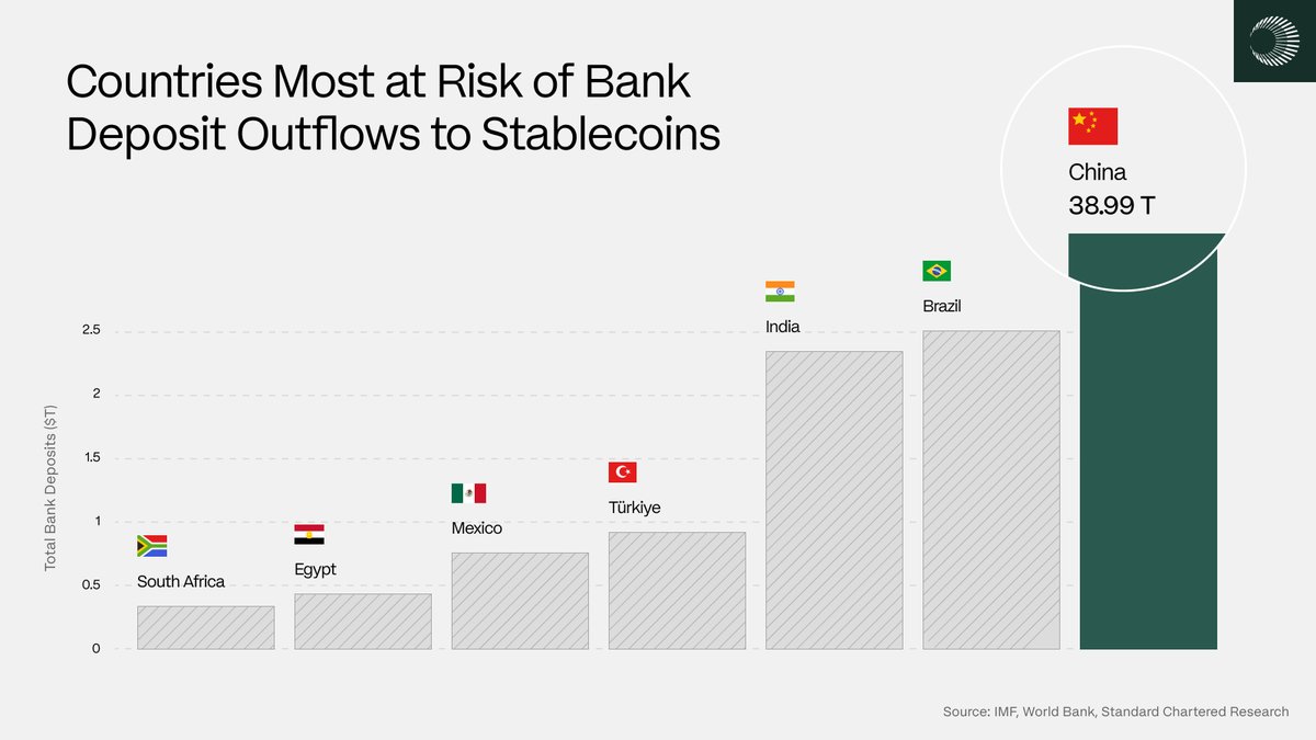 Plasma's tweet image. Stablecoins will capture meaningful bank deposits in markets where demand for reliable dollars is highest.
Plasma is building the infrastructure to absorb this demand.