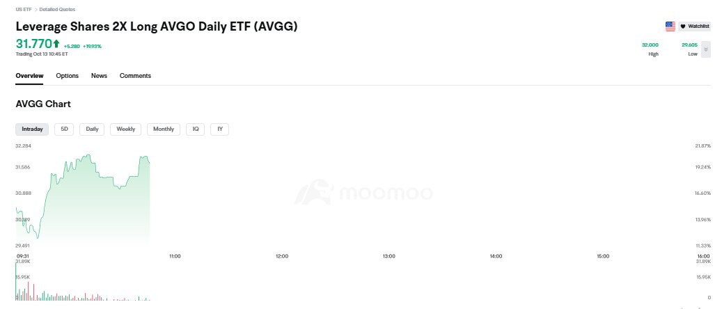 Nora__3317's tweet photo. $AVGG riding the wave with 🔥 leverage doubling exposure, doubling potential.

#StockMarket #Investing #StocksToWatch #Trading #DayTrading #SwingTrading #MarketTrends #BuyTheDip #StockTips #FinancialFreedom https://t.co/ztdK4SsaYL