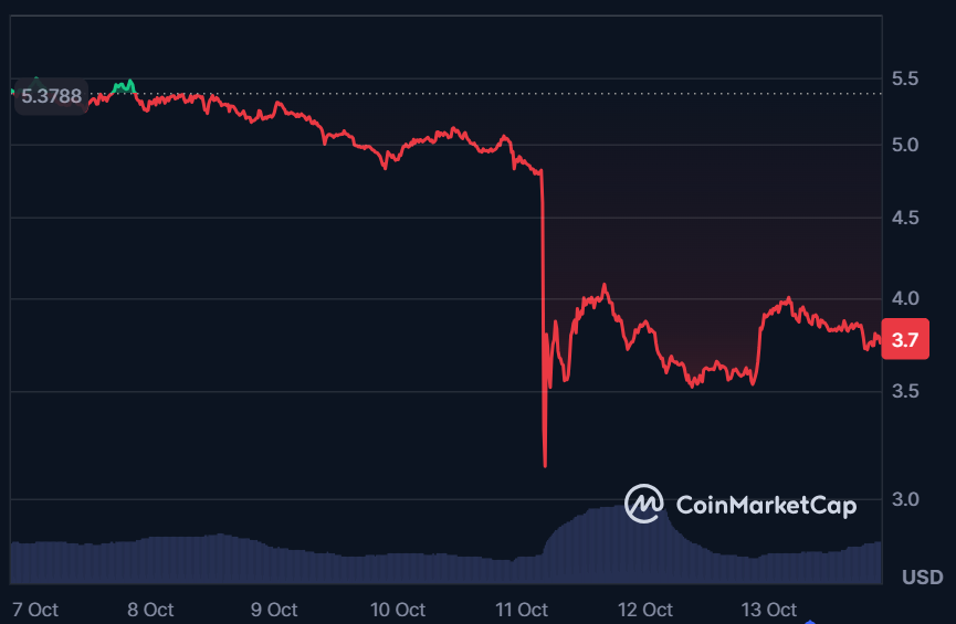 ageofcipher's tweet photo. The market’s bleeding, sentiment is low, and most chains are quiet, but @Aptos hits different.

Cycles come and go, but solid foundations don’t fade.
Aptos isn’t gone; it’s just reloading. 

I’m still all In on Aptos https://t.co/nJ061rD9UQ