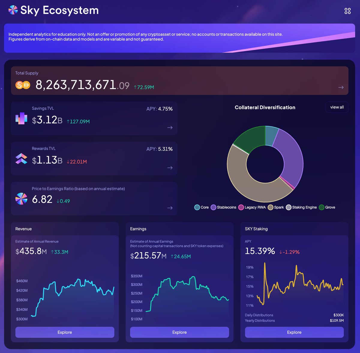 tobalgarcia_'s tweet image. New @SkyEcosystem dashboard just dropped!

In this crazy world, fundamentals is what keep us all sane.