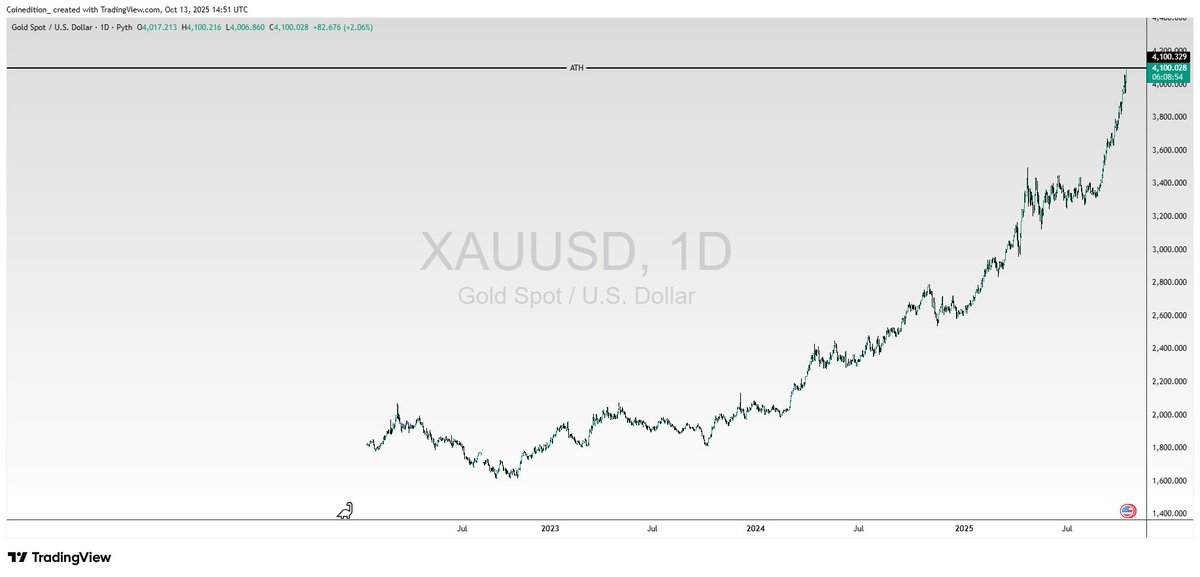 CoinEdition's tweet image. 🚨 JUST IN: Gold reaches new all-time high of $4,100.

Track the Markets - coinedition.com

#GOLD #GoldRate #Coinedition