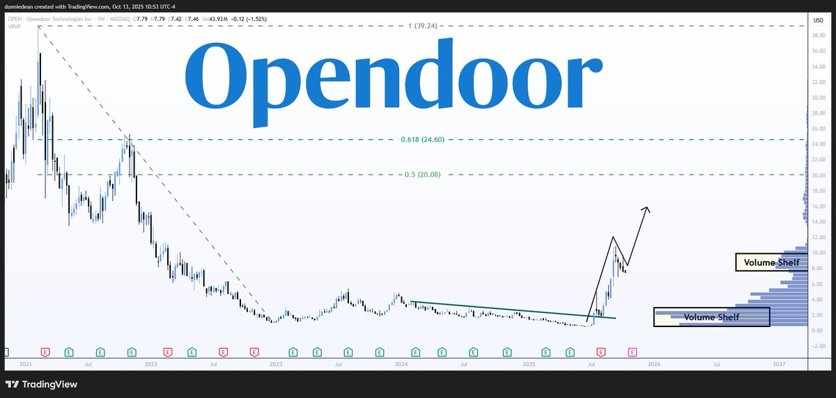 donaldjdean's tweet image. $OPEN Opendoor - Zoom Out for Perspective, Weekly Chart
Weekly Chart Price Targets: $20.08, $24.60
OPEN is consolidating on the weekly chart, which looks to be controlled and healthy. Overall an area of support is forming at this price level creating a volume shelf.
The next…