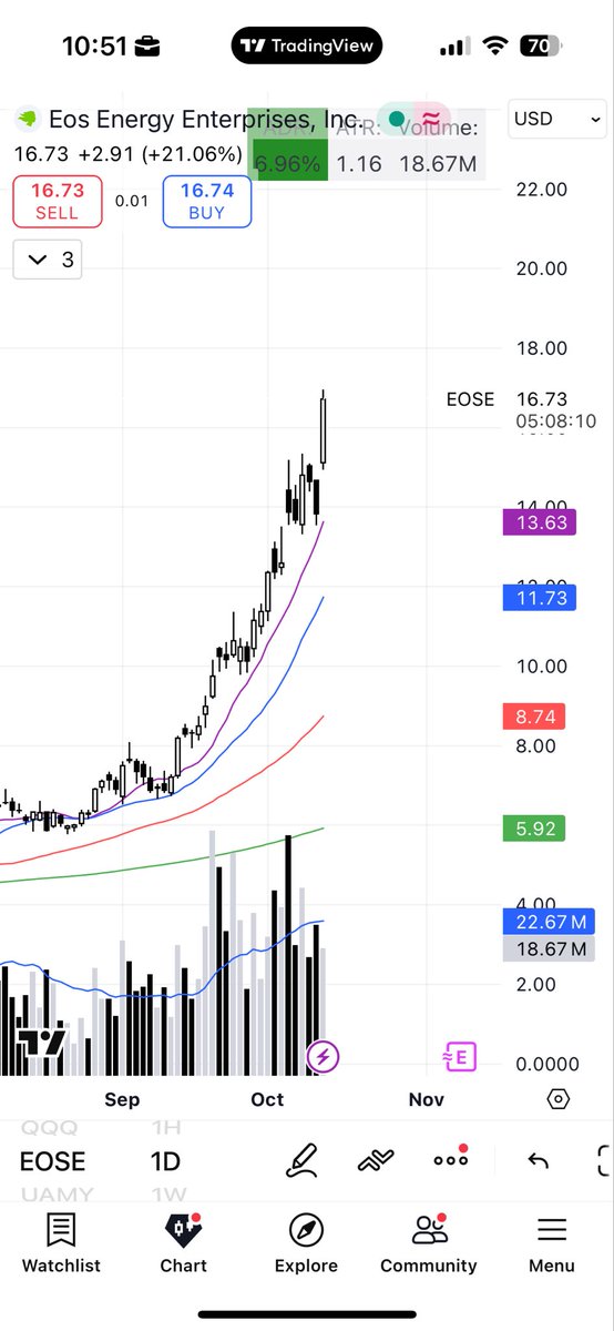 $EOSE

Took an entry today, small risk, strong stock, good sector, already up around 4% since.

Looks great.