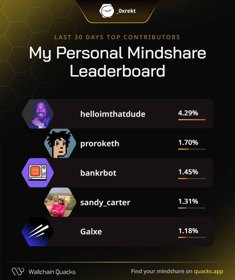 REKT (@_0xrekt) on Twitter photo Just launched my Personal Mindshare Leaderboard on <a href="/wallchain_xyz/">Wallchain Quacks</a> 🦆
Massive thanks to everyone driving the most valuable mindshare with me this month:
<a href="/helloimthatdude/">dude</a> – Artistic meme pirate
<a href="/proroketh/">Prorok</a> – Marketmaker extraordinaire
<a href="/bankrbot/">Bankr</a> – Curiosity pilot
<a href="/sandy_carter/">Sandy.agi; gm.Brave</a> – Just launched my Personal Mindshare Leaderboard on <a href="/wallchain_xyz/">Wallchain Quacks</a> 🦆
Massive thanks to everyone driving the most valuable mindshare with me this month:
<a href="/helloimthatdude/">dude</a> – Artistic meme pirate
<a href="/proroketh/">Prorok</a> – Marketmaker extraordinaire
<a href="/bankrbot/">Bankr</a> – Curiosity pilot
<a href="/sandy_carter/">Sandy.agi; gm.Brave</a> –