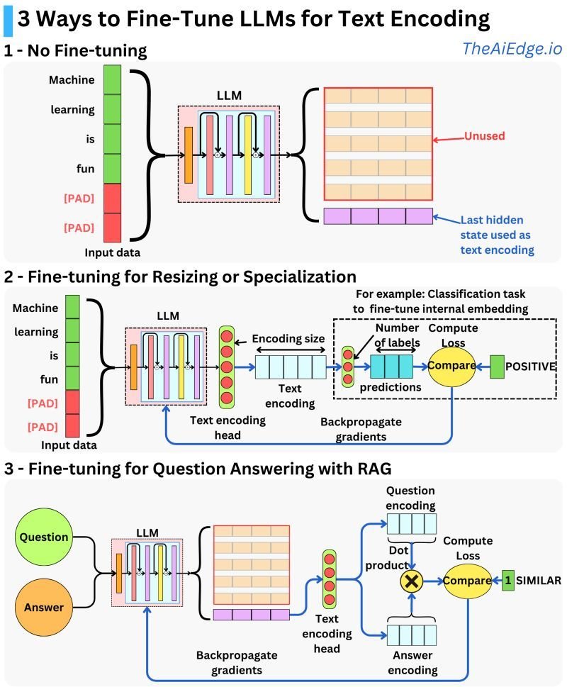 PythonPr's tweet image. 3 Ways to Fine-Tune LLMs for Text Encoding
Credit : TheAiEdge