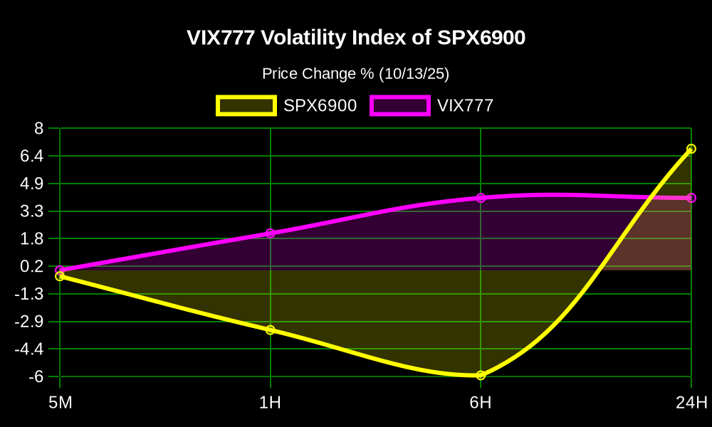 vix777alerts's tweet photo. πΉπ§²π° High Volatility Alert! πΉπ§²π°
The Volatility Index #VIX777 $VIX of the #SPX6900 $SPX is up 4.08% in the last 6 hours!
π° Price: $0.0001108
π MC: $99.33K
π§ LP: $51.01K
π Volume 24H: $648.71
@vix777ETH π° https://t.co/PzeknRecje