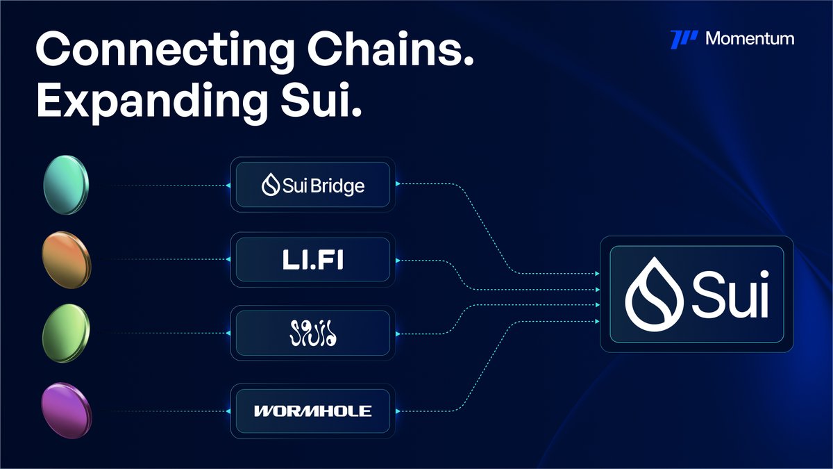 Momentum integrated leading cross-chain partners like <a href="/lifiprotocol/">LI.FI</a>, <a href="/wormhole/">Wormhole</a>, <a href="/SuiNetwork/">Sui</a> Bridge and <a href="/squidrouter/">squid</a>, making it easier than ever to move liquidity into Sui.
Where assets flow, ecosystems grow. 🌊