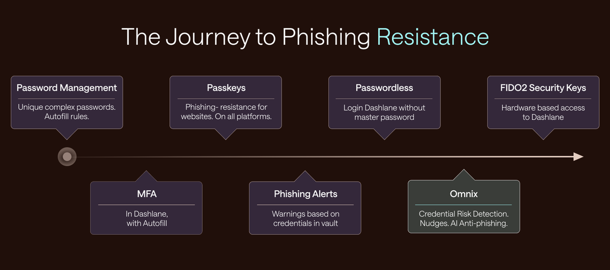 dashlane's tweet photo. The old security mindset: Reactive
The new mindset: Resistant

Security is a continuous process. Our roadmap shows the essential checkpoints, from adopting MFA and Passkeys, to utilizing Omnix in your organization and taking advantage of AI Anti-phishing.

Where are you on the path to phishing-proof defense? Learn more about our journey: https://t.co/1FrPiGnn5l

#CybersecurityAwarenessMonth