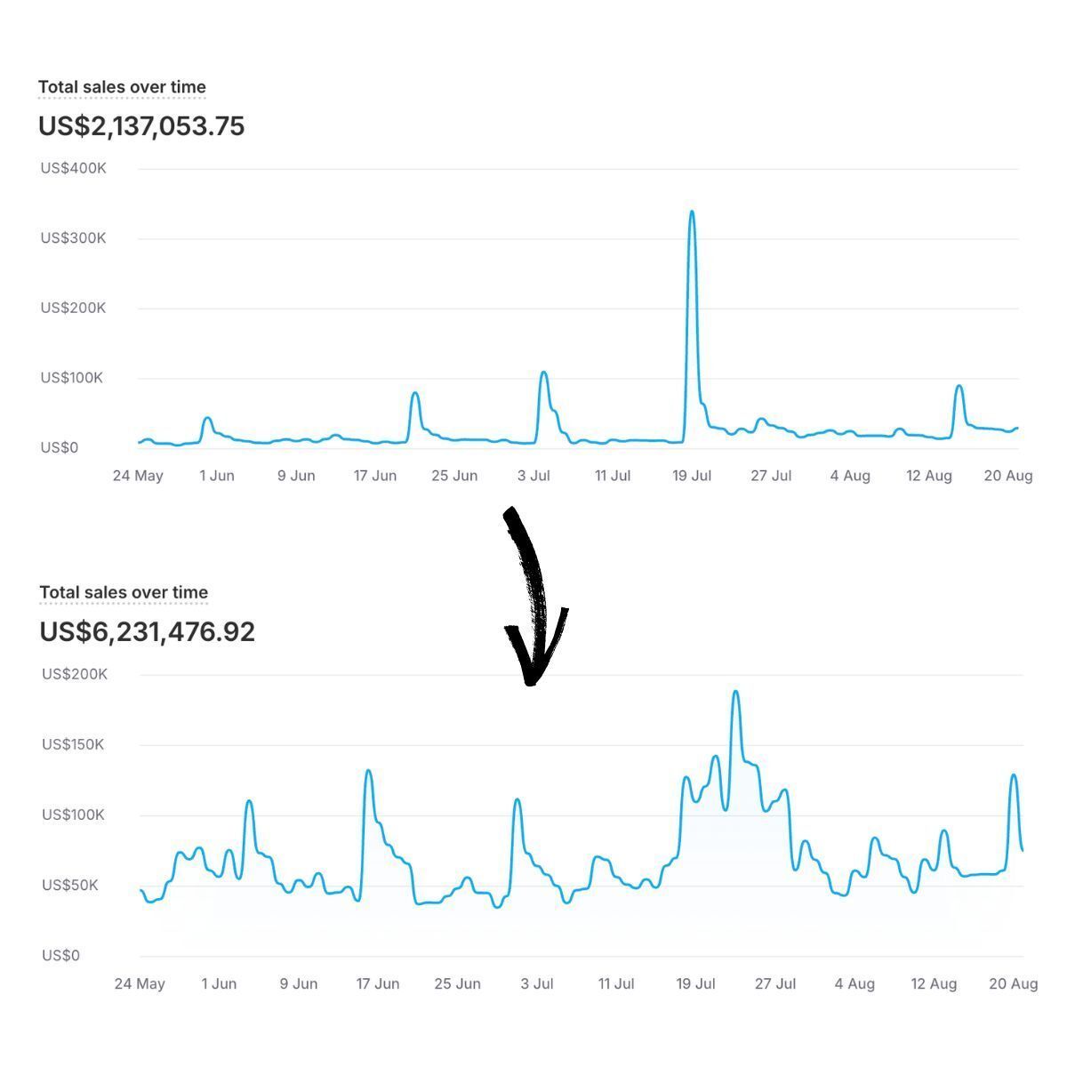 THIS tripled our client’s revenue in under 12 months:

The screenshot shows: this brand was already making 7 figures…

…but had been stuck at that level for more than 8 months.

Product-Market Fit? Check.
Ads? Fully tested &amp; maxed out.

Still, scaling ad spend killed