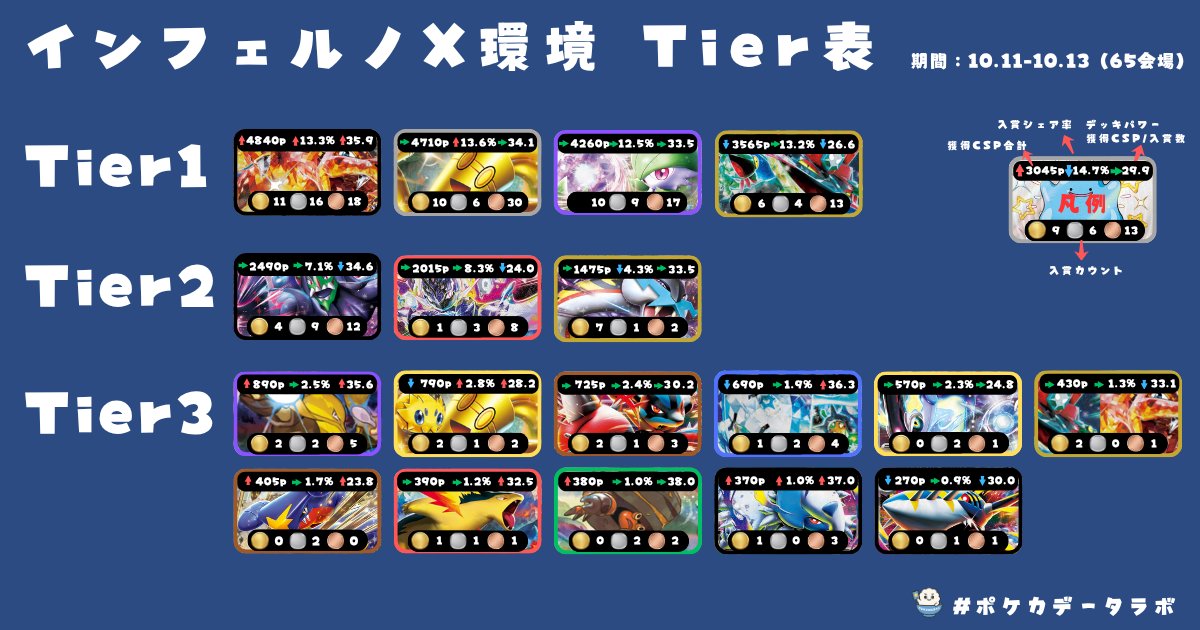 ✓インフェルノX環境 Tier表 📅 集計期間：10/11〜10/13（65会場