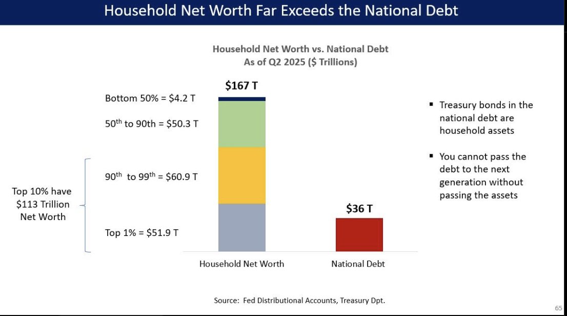 unusual_whales's tweet image. Holsehold net worth exceeds the national debt, per David Doney: