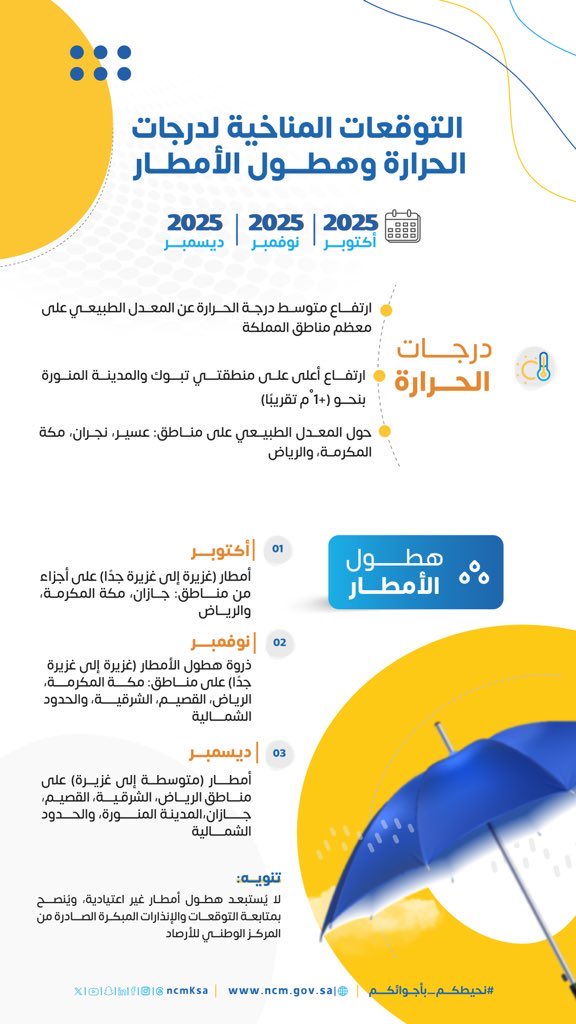 الارصاد : توقعات الربع الأخير من 2025م.. ارتفاع درجات الحرارة عن المعدل على معظم مناطق المملكة، وأمطار غزيرة إلى غزيرة جداً خلال نوفمبر ـ بمشيئة الله ـ على مناطق: مكة المكرمة، الرياض، القصيم، الشرقية، والحدود الشمالية.