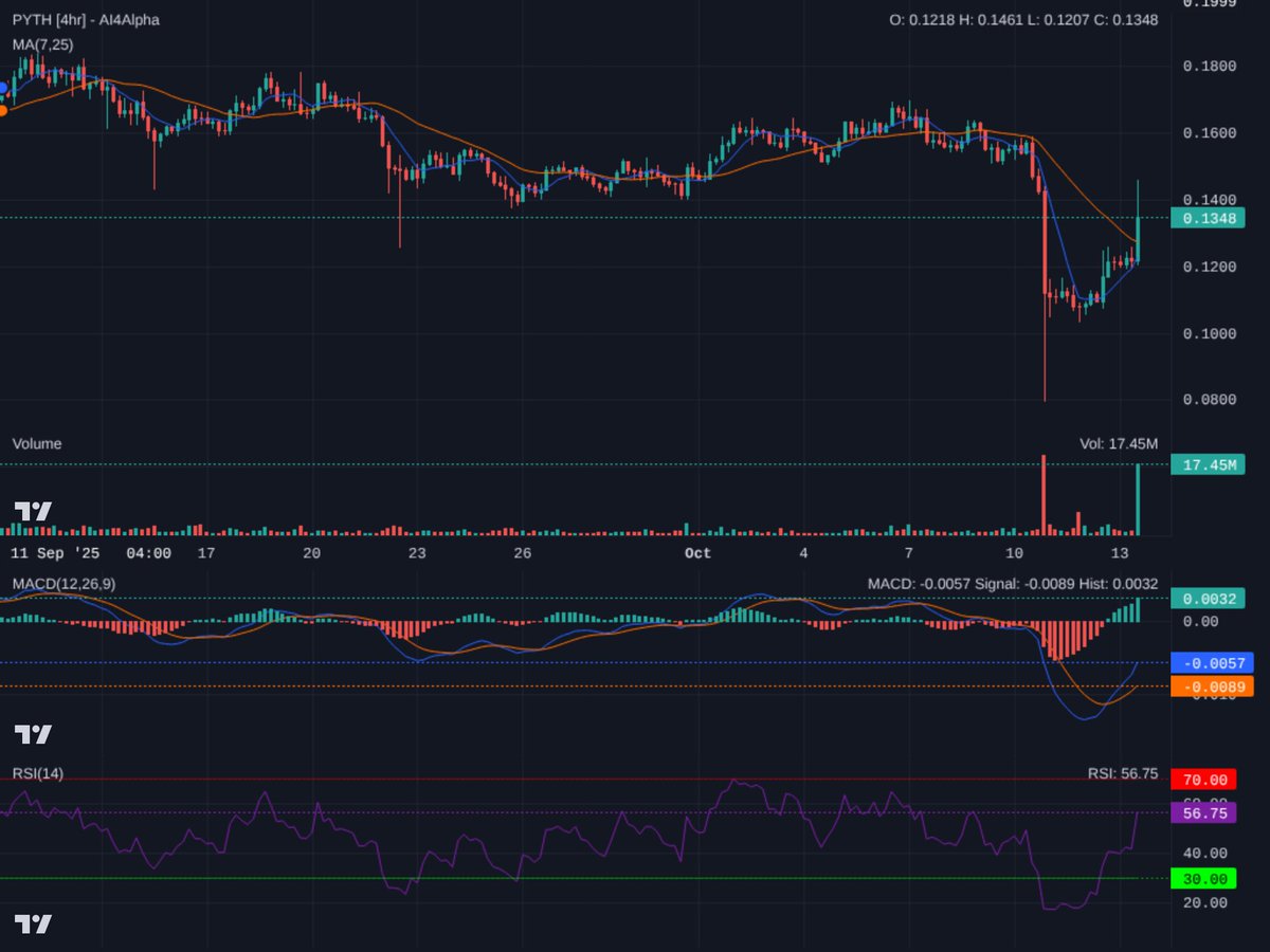 Ai4Alpha's tweet image. $PYTH 4H looking spicy! Strong V-shaped recovery, huge volume confirms buyer interest. Bullish MACD cross & RSI has room to run. Watch for break above 0.1400, then 0.1600. Keep stops below 0.1200. Confidence 7/10. #PYTH #CryptoAnalysis