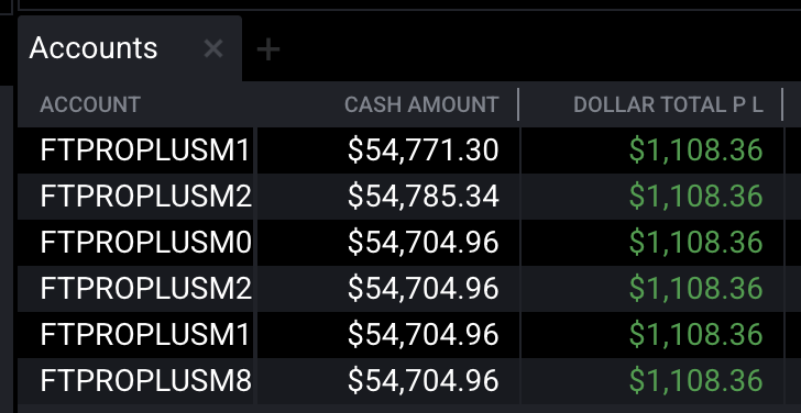 Solid start to the week

+$5.5pts on $GC during Asia and +$5.5 on $ES this morning

Setting up for another 5 figure payout this week from <a href="/fundingticks/">FundingTicks</a> <a href="/Khldfx/">Khaled</a>