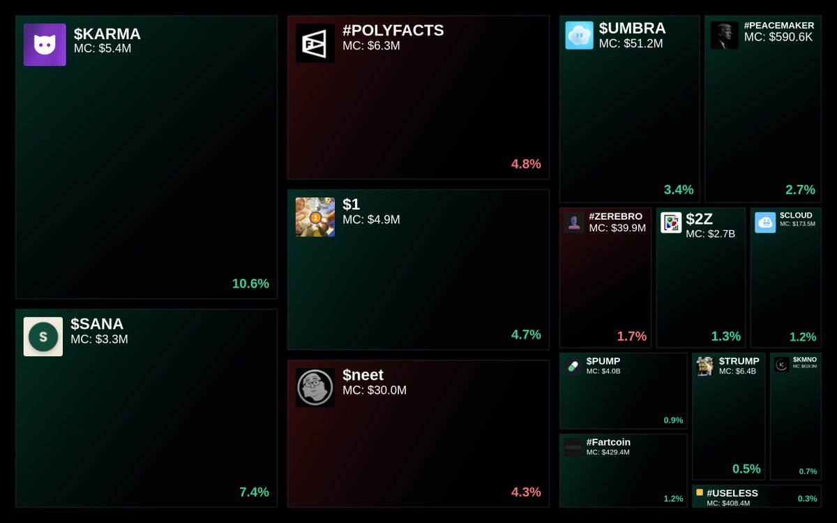 GlydoAlerts's tweet photo. Trending on https://t.co/ugPoOnWTIF Heatmap

1. $KARMA
2. $SANA
3. #POLYFACTS
4. $1
5. $neet

Updated every 5 mins. https://t.co/CkVVg8TXXo