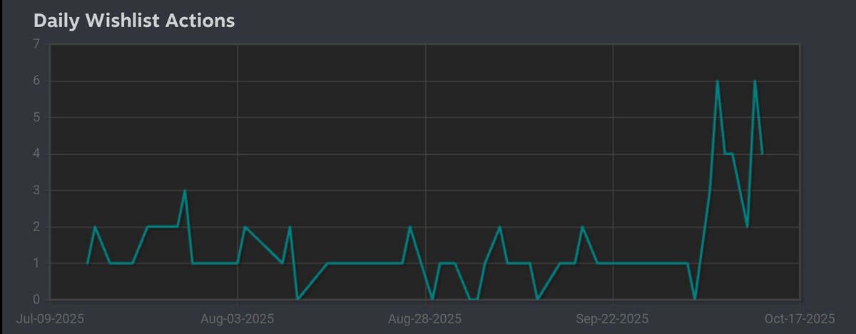 RubyUrsus's tweet image. I keep hearing how important Steam fests are for visibility and now I get it.
Sulo the Sidekick just entered its very first one, Finnish Games Week, and the wishlist spike is REAL!

What upcoming Steam festivals should I apply Sulo to next?
#finnishgamesweek #indiegame #gamedev