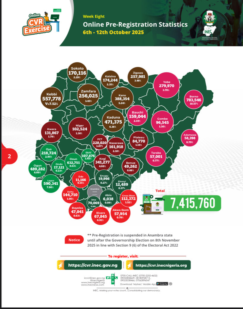 inecnigeria's tweet photo. CONTINUOUS VOTER REGISTRATION (CVR)

Weekly Online Pre-registration Statistics: 6th - 12th October 2025 (Week 8)

📍Total number of pre-registrants: 
     7,415,760

📍Females: 3,877,330 (52.28%)
📍Males: 3,538,430 (47.72%)
📍Youths (18-34): 5,095,056
📍Students: 1,873,848
📍PWDs: 168,680