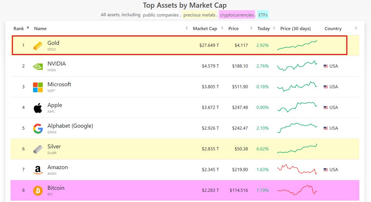 KobeissiLetter's tweet image. It now takes 6 Nvidia's to buy gold's market cap.
Gold has added an average of $833 billion PER MONTH for 12 straight months.
Never in history has any asset done anything remotely near this before.