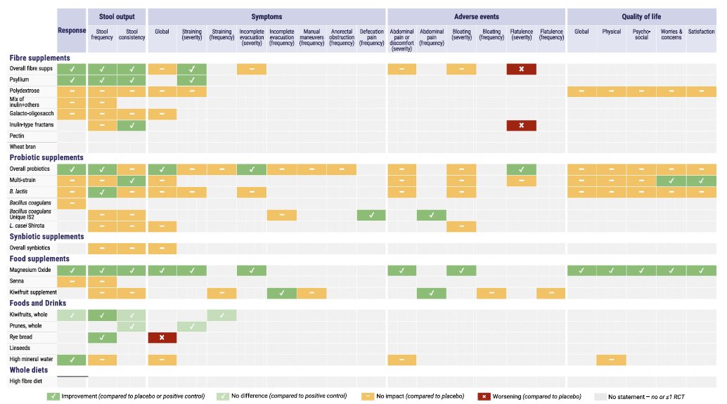 ProfWhelan's tweet image. First ever guidelines for #diet in #constipation
▶️59 recommendations
▶️4 systematic reviews
▶️Included 75 RCTs
▶️6 years of work
▶️Endorsed by @BDA_Dietitians @PCSGastro
Led by @EiriniDimidi
@JHND_Official👉
onlinelibrary.wiley.com/doi/10.1111/jh…
@NGMJournal👉
onlinelibrary.wiley.com/doi/10.1111/nm…