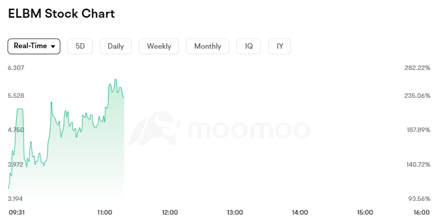 _olivia168's tweet photo. $ELBM making moves today eyes on the charts. $ELBM showing strength in today’s trading session. What’s your play?#StockMarket https://t.co/mCiOGzo7Nm