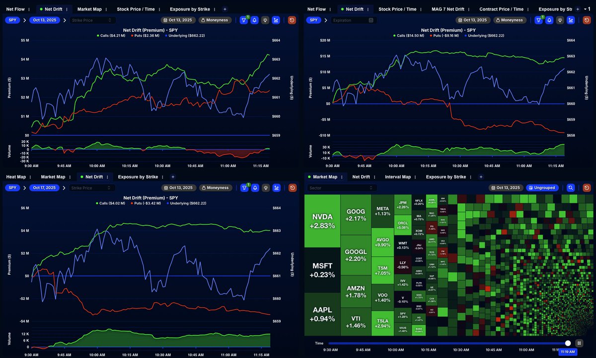 QuantData's tweet image. 🟩 Premium flow for $SPY:
0DTE calls lead puts by $2M+
4DTE calls lead puts by $7M+
&lt;=90DTE calls lead puts by $23M+