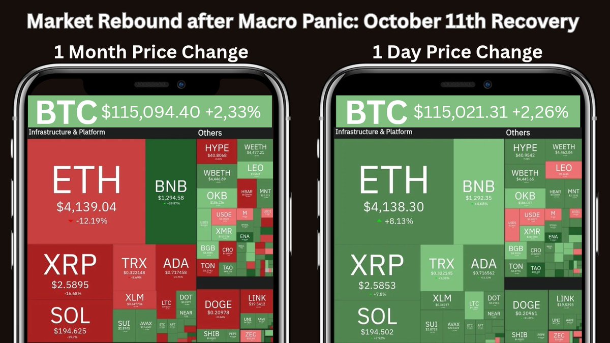 ⚡Market Rebound after Macro Panic⚡

Data source: coin360com