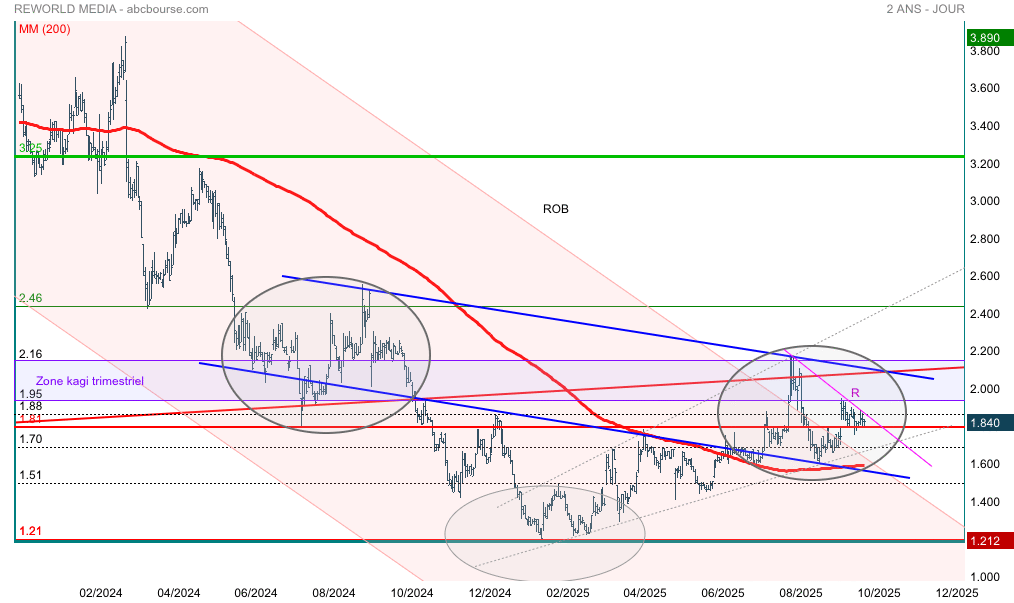 jpgre1's tweet image. #Reword Media détection figure graphique..
Détecter ETE inversée base double BOTTOM (1.21)
Pour réalisation :
Franchissement de R >1.95 > base ligne de coup>2.16
Invalidation :1.70€