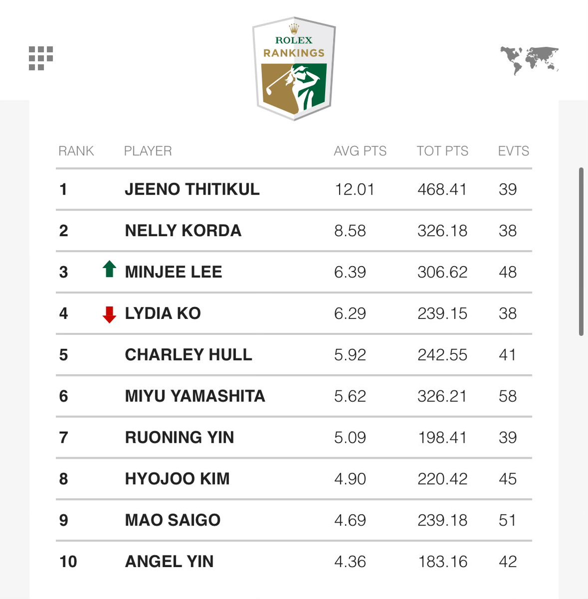 To 12: New Rolex Rankings. Jeeno’s second LPGA title and third worldwide Sunday in China increases her lead at the top. She was 6 points behind Nelly when the year began (12.2 to 6.2). Now Jeeno has reached Nelly’s season opening heights.