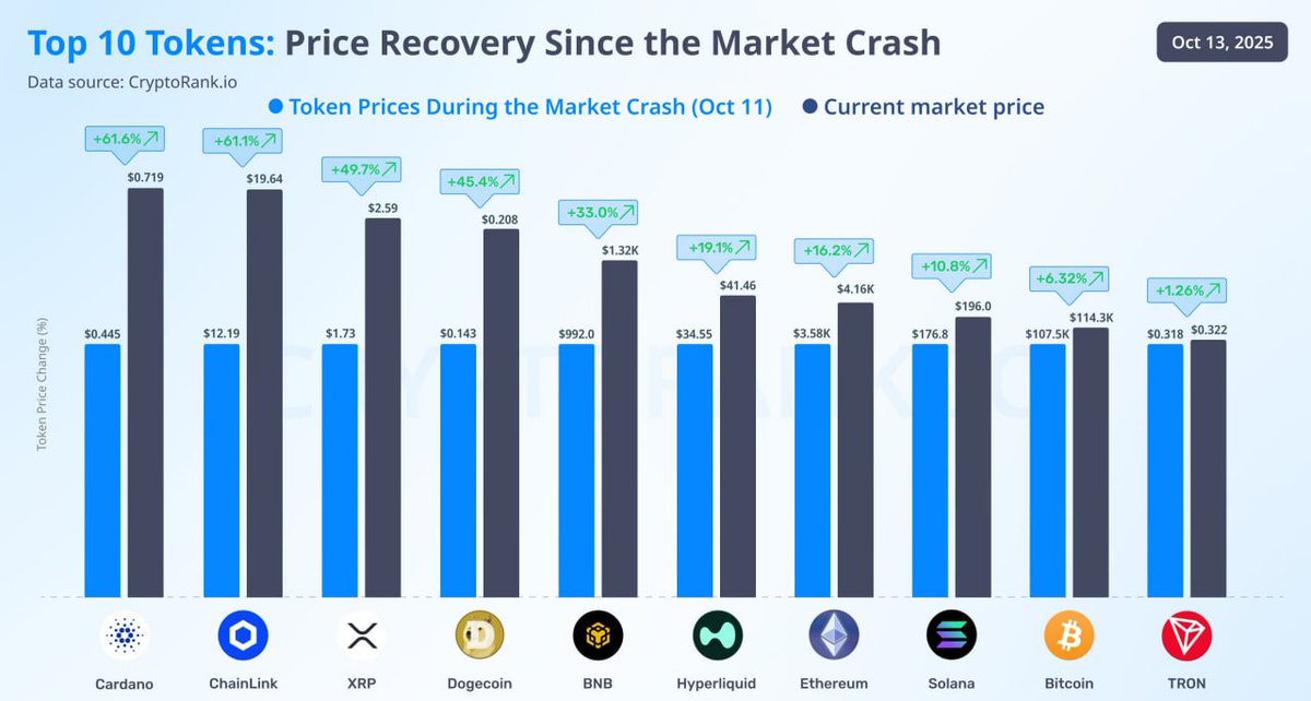 🔝 Top 10 Tokens: Price Recovery Since the Market Crash. #ADA #LINK #XRP