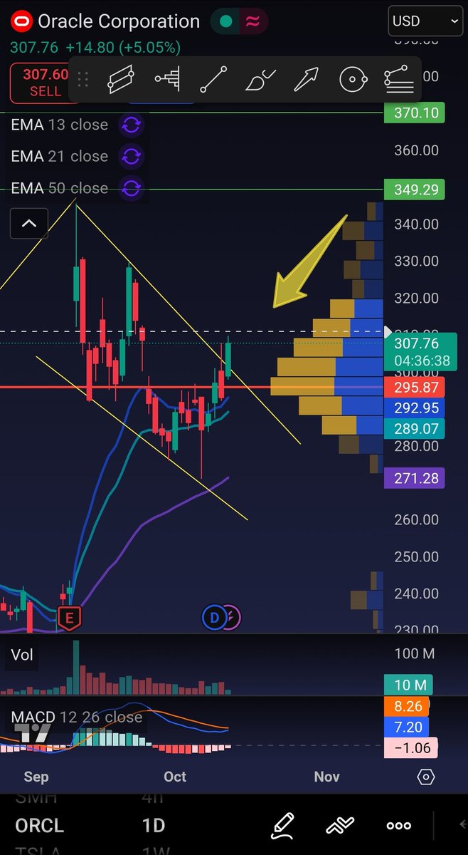 swingtrader52's tweet image. Watch the $ORCL flag breakout, one more candle needed for confirmation. Plus #Oracle is hosting events this week that could spice things up. Just remember you heard it here first #StocksToBuy