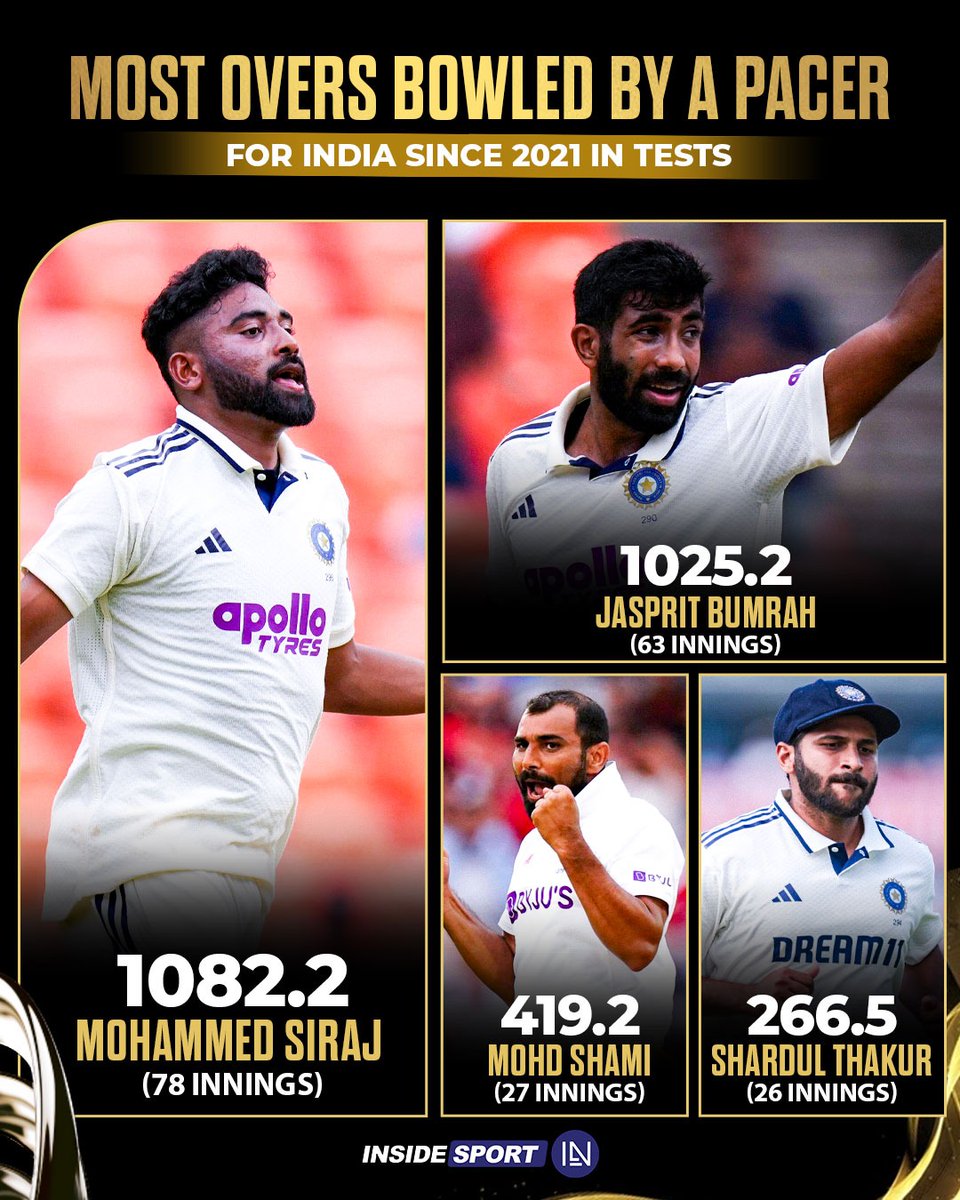 InsideSportIND's tweet image. With relentless pace and determination, Mohammed Siraj has bowled the most overs by an Indian pacer in Tests since 2021 👏

#IndianCricket #MohammedSiraj #TestCricket #JaspritBumrah #CricketTwitter