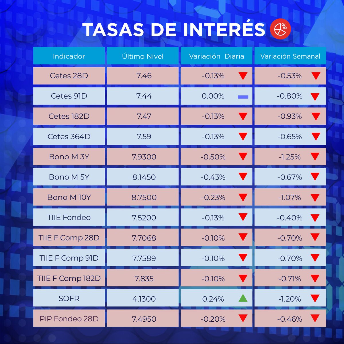 pip_latam's tweet image. Comprender mejor los mercados depende de contar con información confiable y transparente.
Obtener datos precisos es esencial para tomar decisiones con claridad y anticipar movimientos en un entorno en constante cambio.
#PiP #Transparencia #MercadosFinancieros #25AñosContigo